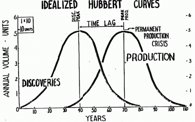 P pour Pic Pétrolier