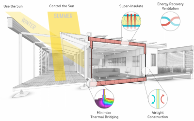 P pour Passivhaus (La Maison Passive)