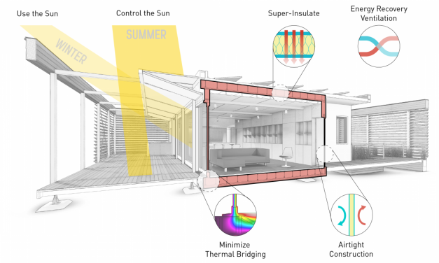 P pour Passivhaus (La Maison Passive)