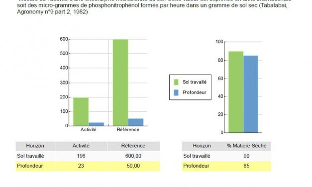 S pour Sol (Analyse de)